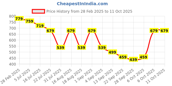 myntra.com TRYME Party Block Sandals tryme Price History Graph from 28 Feb 2025 to 10 Oct 2025