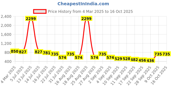 myntra.com TRYME Party Block Sandals tryme Price History Graph from 4 Mar 2025 to 15 Oct 2025