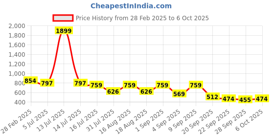 myntra.com TRYME Party Block Sandals tryme Price History Graph from 28 Feb 2025 to 5 Oct 2025