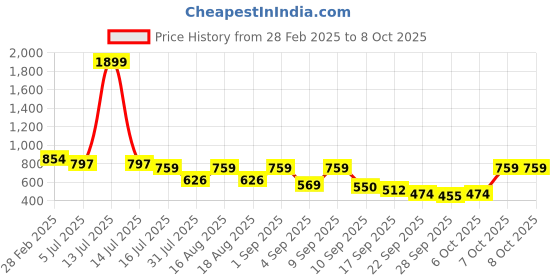 myntra.com TRYME Party Block Sandals tryme Price History Graph from 28 Feb 2025 to 8 Oct 2025