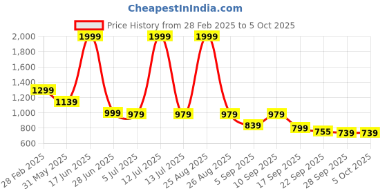 myntra.com TRYME Party Block Sandals tryme Price History Graph from 28 Feb 2025 to 4 Oct 2025