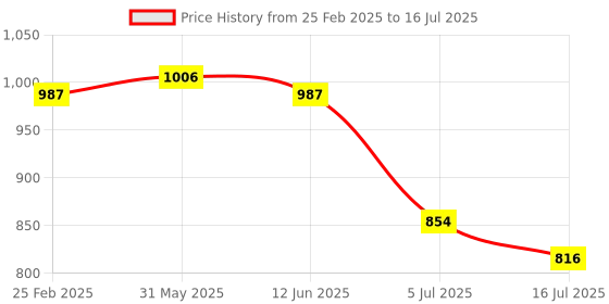 myntra.com TRYME Party Block Sandals tryme Price History Graph from 25 Feb 2025 to 16 Jul 2025