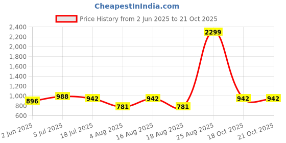 myntra.com TRYME Party Block Sandals tryme Price History Graph from 2 Jun 2025 to 19 Oct 2025