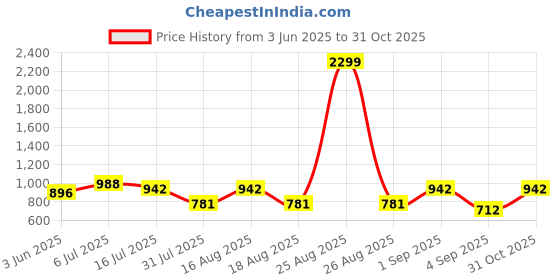 myntra.com TRYME Party Block Sandals tryme Price History Graph from 3 Jun 2025 to 31 Oct 2025