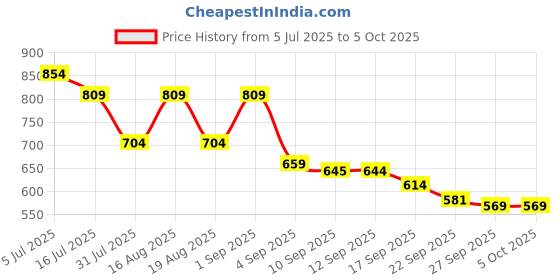 myntra.com TRYME Party Block Sandals tryme Price History Graph from 5 Jul 2025 to 5 Oct 2025