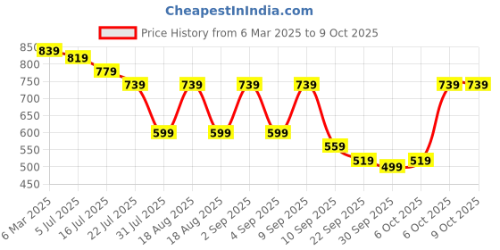 myntra.com TRYME Party Block Sandals tryme Price History Graph from 6 Mar 2025 to 8 Oct 2025