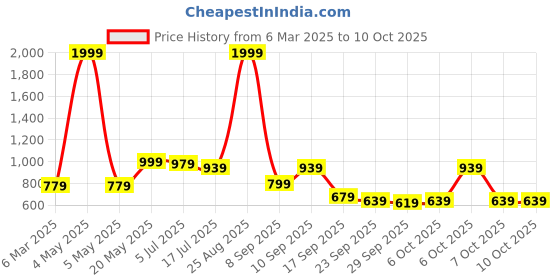 myntra.com TRYME Party Block Sandals tryme Price History Graph from 6 Mar 2025 to 7 Oct 2025