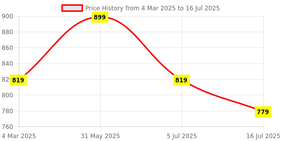 myntra.com TRYME Party Block Sandals tryme Price History Graph from 4 Mar 2025 to 16 Jul 2025