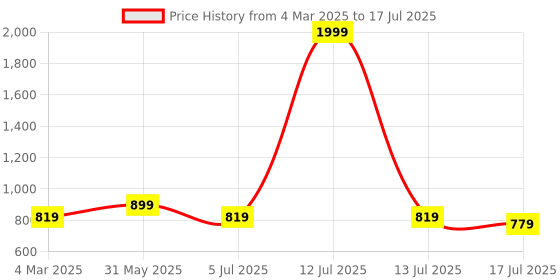 myntra.com TRYME Party Block Sandals tryme Price History Graph from 4 Mar 2025 to 17 Jul 2025