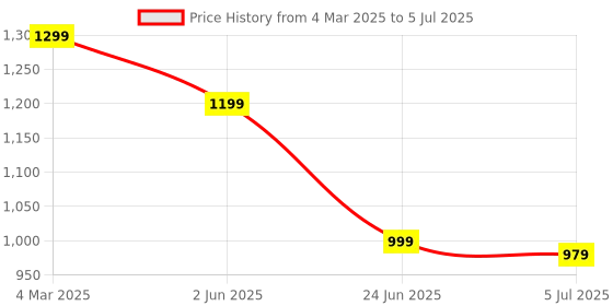 myntra.com TRYME Party Block Sandals tryme Price History Graph from 4 Mar 2025 to 5 Jul 2025