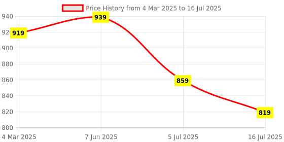 myntra.com TRYME Party Block Sandals tryme Price History Graph from 4 Mar 2025 to 16 Jul 2025