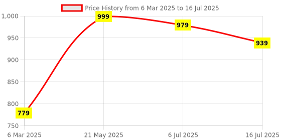 myntra.com TRYME Party Block Sandals tryme Price History Graph from 6 Mar 2025 to 16 Jul 2025