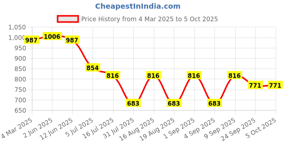 myntra.com TRYME Party Block Sandals tryme Price History Graph from 4 Mar 2025 to 4 Oct 2025