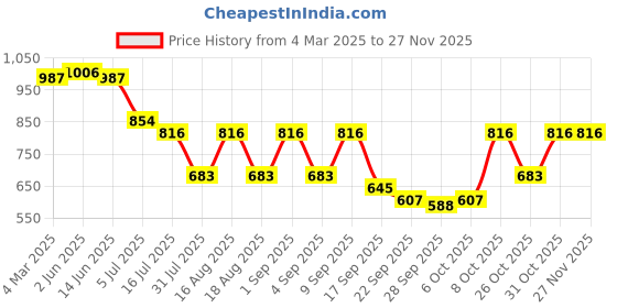 myntra.com TRYME Party Block Sandals tryme Price History Graph from 4 Mar 2025 to 25 Nov 2025