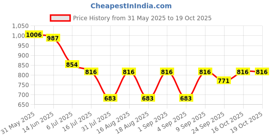 myntra.com TRYME Party Block Sandals tryme Price History Graph from 31 May 2025 to 18 Oct 2025