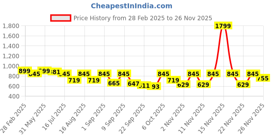 myntra.com TRYME Party Flatform Sandals tryme Price History Graph from 28 Feb 2025 to 26 Nov 2025