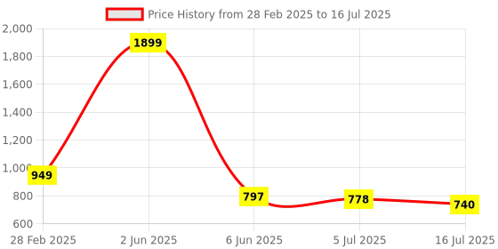 myntra.com TRYME Party Flatform Sandals tryme Price History Graph from 28 Feb 2025 to 16 Jul 2025