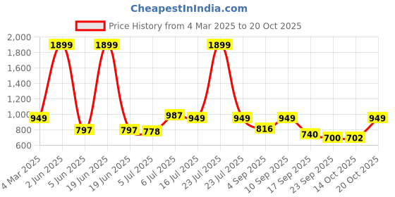myntra.com TRYME Party Flatform Sandals tryme Price History Graph from 4 Mar 2025 to 19 Oct 2025