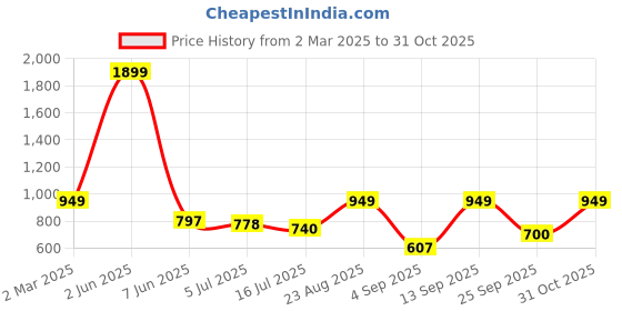 myntra.com TRYME Party Flatform Sandals tryme Price History Graph from 2 Mar 2025 to 31 Oct 2025