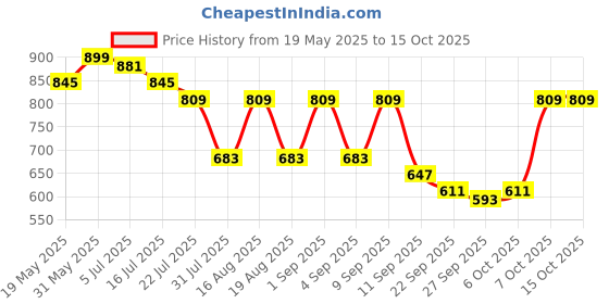 myntra.com TRYME Party Flatform Sandals tryme Price History Graph from 19 May 2025 to 14 Oct 2025