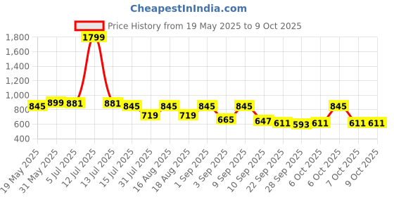 myntra.com TRYME Party Flatform Sandals tryme Price History Graph from 19 May 2025 to 9 Oct 2025