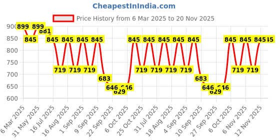 myntra.com TRYME Party Flatform Sandals tryme Price History Graph from 6 Mar 2025 to 20 Nov 2025