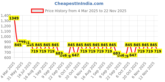 myntra.com TRYME Party Flatform Sandals tryme Price History Graph from 4 Mar 2025 to 22 Nov 2025