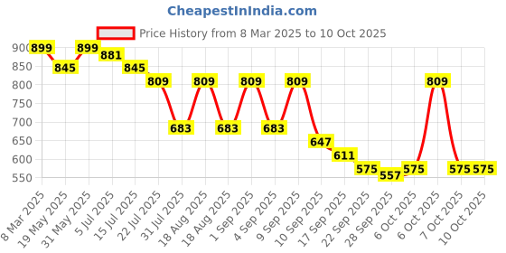 myntra.com TRYME Party Flatform Sandals tryme Price History Graph from 8 Mar 2025 to 10 Oct 2025