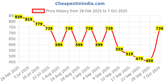 myntra.com TRYME Party Kitten Sandals tryme Price History Graph from 28 Feb 2025 to 7 Oct 2025