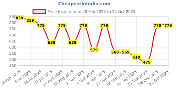 myntra.com TRYME Party Kitten Sandals tryme Price History Graph from 28 Feb 2025 to 19 Oct 2025