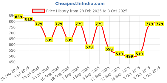 myntra.com TRYME Party Kitten Sandals tryme Price History Graph from 28 Feb 2025 to 7 Oct 2025