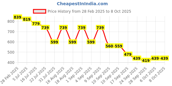 myntra.com TRYME Party Kitten Sandals tryme Price History Graph from 28 Feb 2025 to 8 Oct 2025