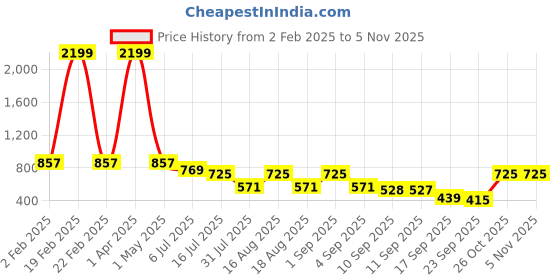myntra.com TRYME Party Platform Sandals tryme Price History Graph from 2 Feb 2025 to 4 Nov 2025