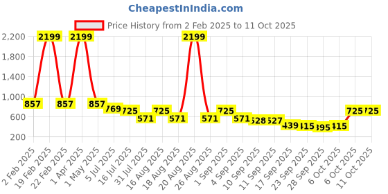 myntra.com TRYME Party Platform Sandals tryme Price History Graph from 2 Feb 2025 to 10 Oct 2025