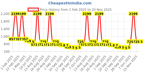 myntra.com TRYME Party Platform Sandals tryme Price History Graph from 2 Feb 2025 to 20 Nov 2025