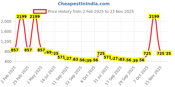 myntra.com TRYME Party Platform Sandals tryme Price History Graph from 2 Feb 2025 to 23 Nov 2025