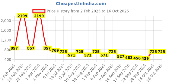 myntra.com TRYME Party Platform Sandals tryme Price History Graph from 2 Feb 2025 to 16 Oct 2025