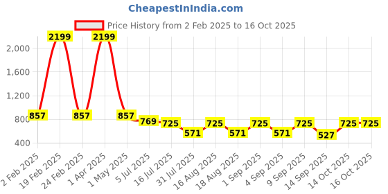 myntra.com TRYME Party Platform Sandals tryme Price History Graph from 2 Feb 2025 to 16 Oct 2025