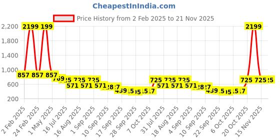 myntra.com TRYME Party Platform Sandals tryme Price History Graph from 2 Feb 2025 to 20 Nov 2025