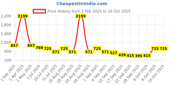 myntra.com TRYME Party Platform Sandals tryme Price History Graph from 2 Feb 2025 to 10 Oct 2025