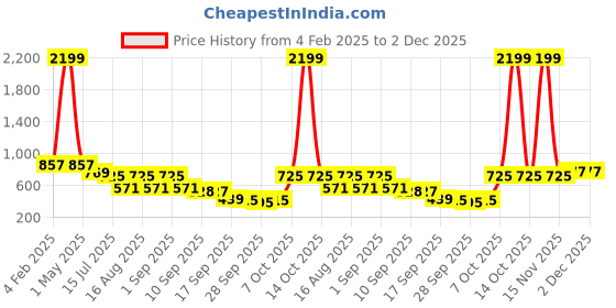 myntra.com TRYME Party Platform Sandals tryme Price History Graph from 4 Feb 2025 to 2 Dec 2025