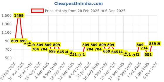 myntra.com TRYME Party Platform Sandals tryme Price History Graph from 28 Feb 2025 to 6 Dec 2025
