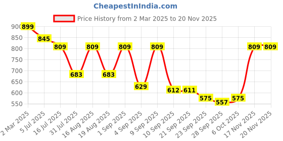 myntra.com TRYME Party Platform Sandals tryme Price History Graph from 2 Mar 2025 to 19 Nov 2025