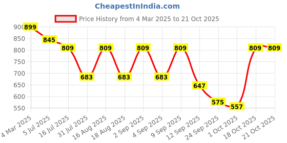 myntra.com TRYME Party Platform Sandals tryme Price History Graph from 4 Mar 2025 to 21 Oct 2025