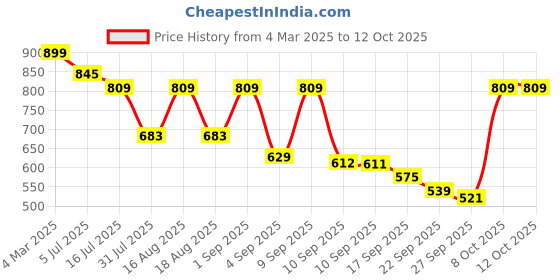 myntra.com TRYME Party Platform Sandals tryme Price History Graph from 4 Mar 2025 to 12 Oct 2025