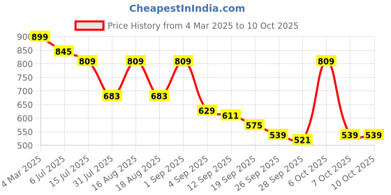 myntra.com TRYME Party Platform Sandals tryme Price History Graph from 4 Mar 2025 to 10 Oct 2025