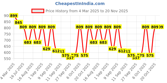 myntra.com TRYME Party Platform Sandals tryme Price History Graph from 4 Mar 2025 to 19 Nov 2025
