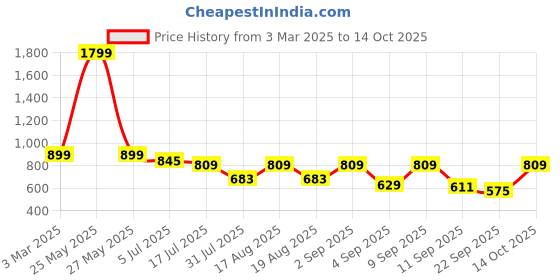 myntra.com TRYME Party Platform Sandals tryme Price History Graph from 3 Mar 2025 to 14 Oct 2025