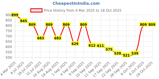 myntra.com TRYME Party Platform Sandals tryme Price History Graph from 4 Mar 2025 to 17 Oct 2025