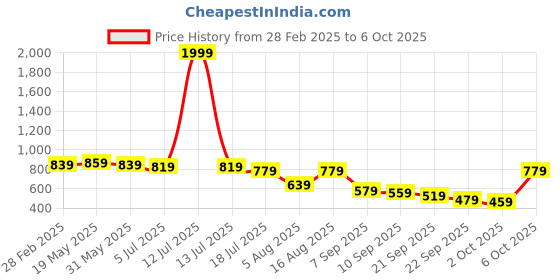 myntra.com TRYME Party Platform Sandals tryme Price History Graph from 28 Feb 2025 to 6 Oct 2025